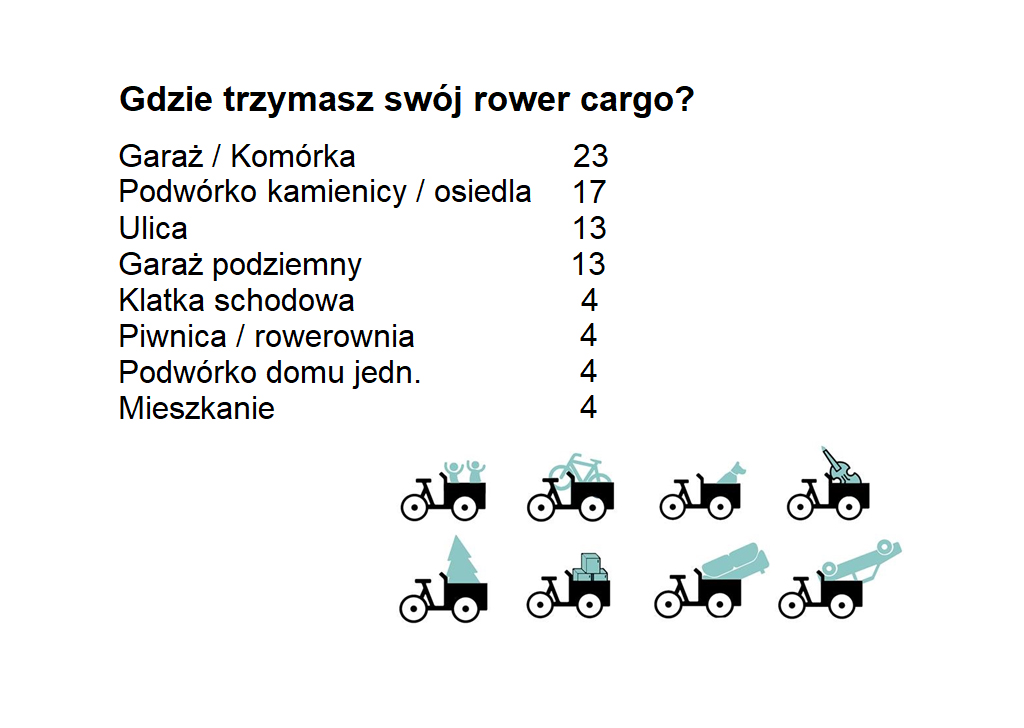 Wyniki ankiety dotyczącej parkowania roweru cargo