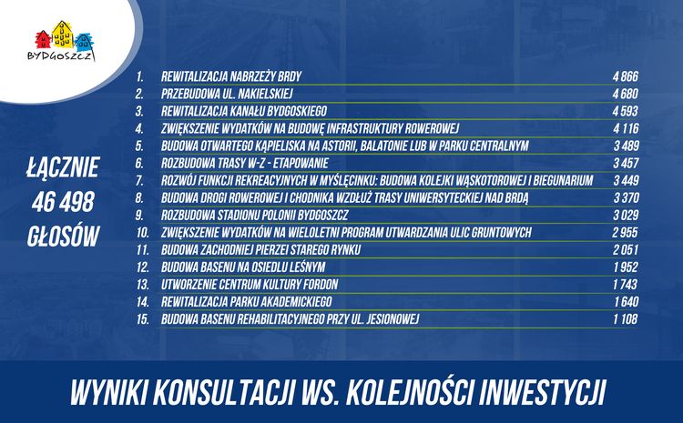 Budżetowa Masa Krytyczna - wyniki konsultacji ws. kolejności inwestycji